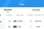 被吃11.12分！FIFA实时排名：乌拉圭下跌2位至第18，沙特升至第60