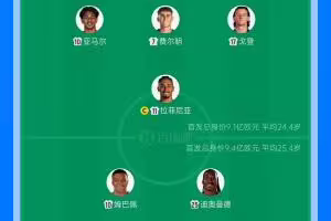 巴萨首发身价9.1亿欧，皇马首发9.4亿欧，你看好谁取胜？