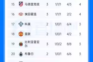 欧冠积分榜：巴黎、利物浦均3连胜分列前二，巴萨首败掉第5